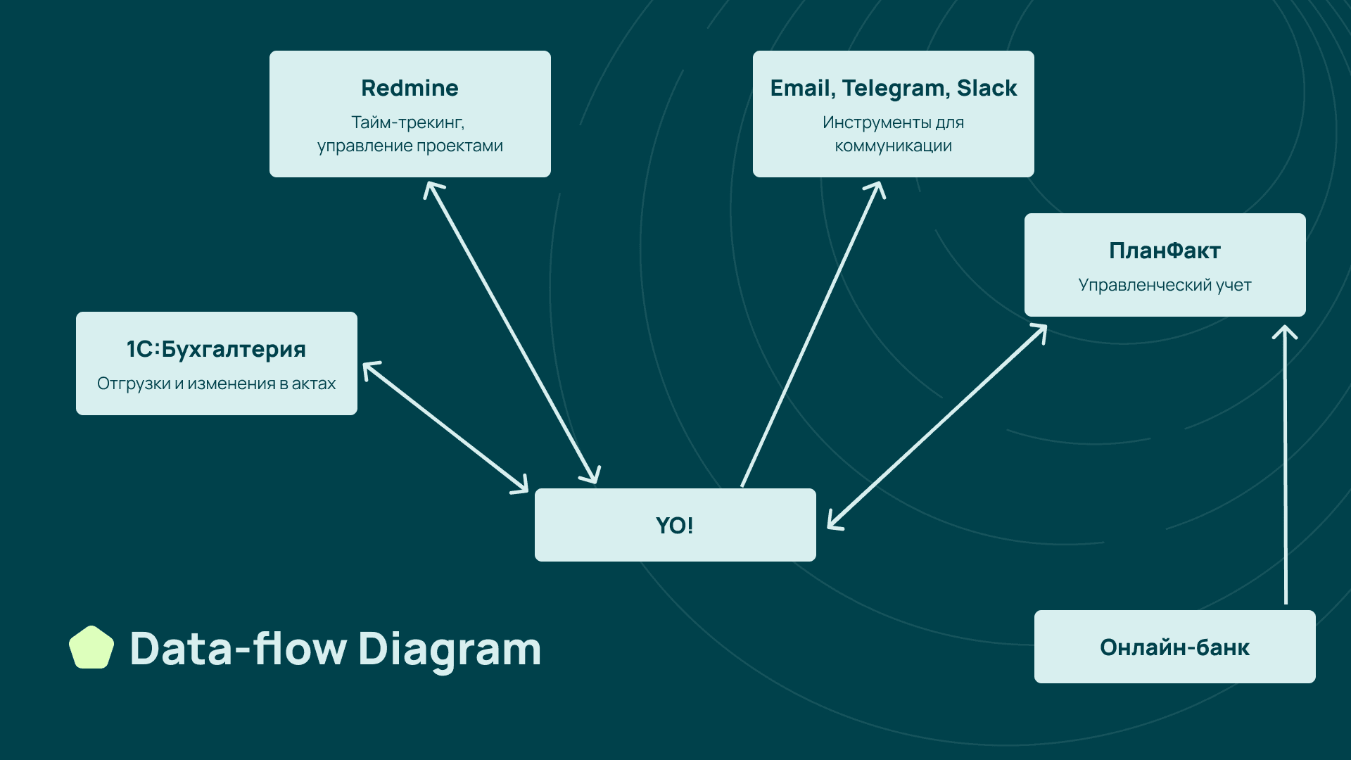 Интеграции
