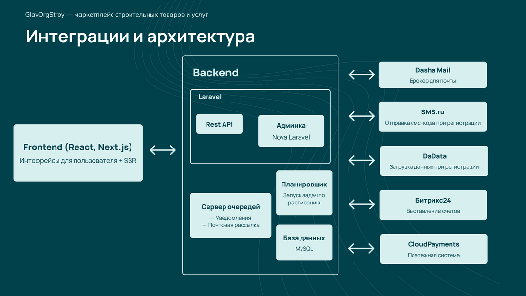 Архитектурное решение