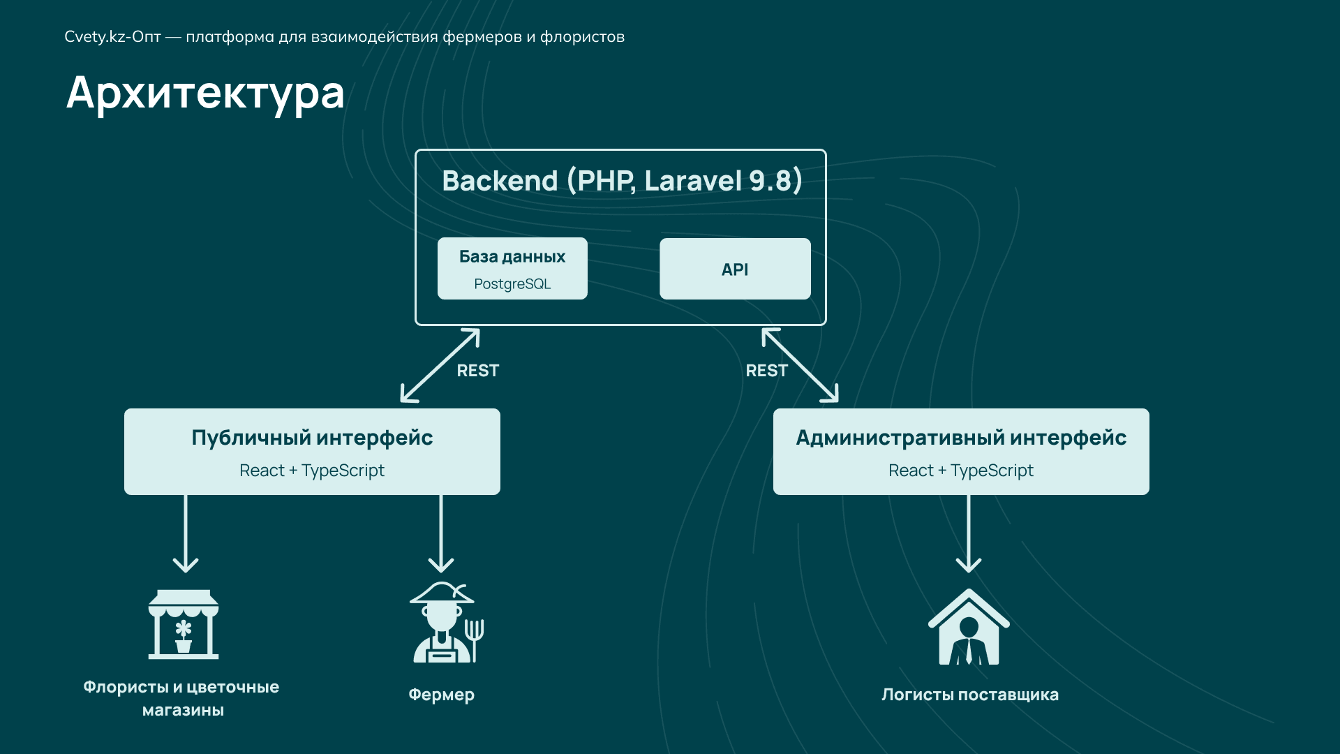 Стек и архитектура