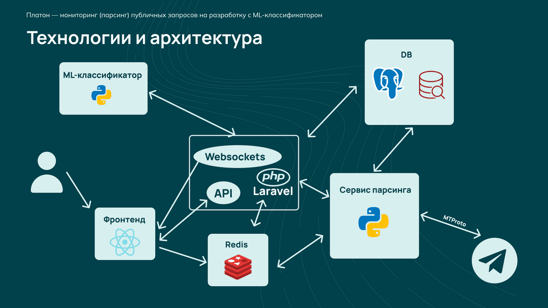 Стек и архитектура