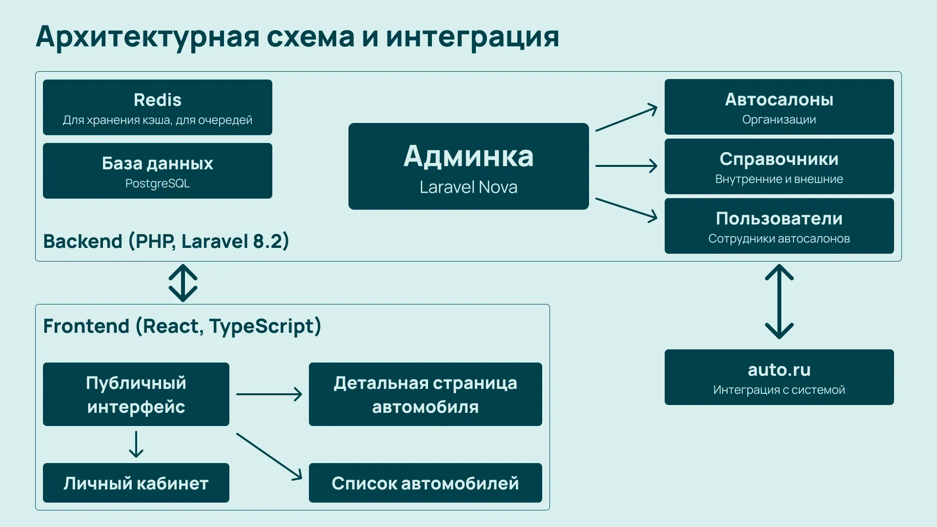 Архитектурная схема